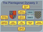 Plantagenets - language and history | Plantagenet, Family tree images ...