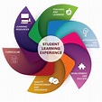 Understanding the Student Learning Experience | NStEP