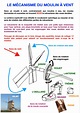 Le mécanisme du moulin à vent