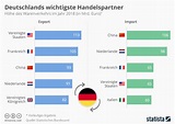 I partner commerciali più importanti della Germania: Xpert.Digital