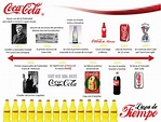 creacion, evolucion y posicionamiento de la coca cola: coca cola