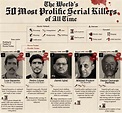 The World's Most Prolific Serial Killers of All Time [Infographic]