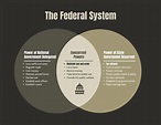 Federal System Venn Diagram - Venngage
