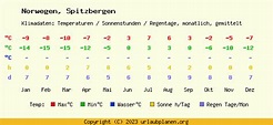 Klima Spitzbergen / Norwegen - Klimatabelle Spitzbergen Klimadiagramm