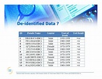 The De-identification of Clinical Data