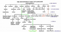 HL IB Group 2014-2016: Origin of English: Indo-European Roots