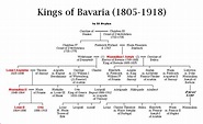 Kings of Bavaria (1805-1918)