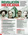 Historia y Economía de México: Datos Importantes de la Revolución Méxicana