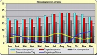 Klima - Klimadiagramm Spanien - La Palma