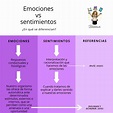 Emociones vs sentimientos, clasificación, emociones universales ...