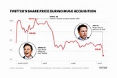 Chart of Twitter stock price during Elon Musk Twitter acquisition | Fortune