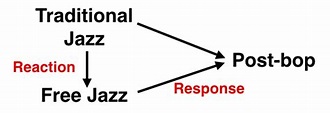 Post-bop Explained - The Jazz Piano Site