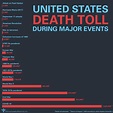 U.S. Death Toll During Major Events | Britannica