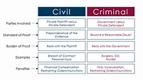 Differences Between Civil and Criminal Law - LAW