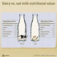燕麦奶是否比牛奶更加健康？ - 知乎