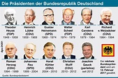 Die Präsidenten der Bundesrepublik Deutschland via dpa_infografik (dmo ...
