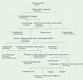 Edmund I - Wikipedia | Family tree history, Genealogy england, Edward ...