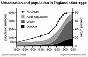Why Did Urbanization Occur During the Industrial Revolution ...