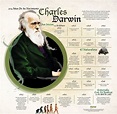 Charles Darwin | Charles darwin, Teoría de darwin, Biografias de ...