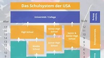 Das Schulsystem der USA - Das erwartet dich in deinem Schulalltag ...