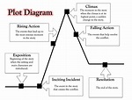 Intro To Elements Of A Plot Diagram