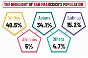 Population San Francisco 2024 - Dacie Bernete