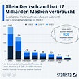Infografik: Allein Deutschland hat 17 Milliarden Masken verbraucht ...