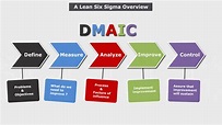 A Lean Six Sigma Overview