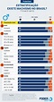 83% dizem que há machismo no Brasil, mas só 11% se consideram machistas