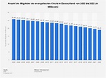 Mitglieder der evangelischen Kirche in Deutschland bis 2015 | Statistik