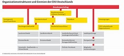 Organisationsstrukturen und Gremien der CDU Deutschlands (© wikimedia ...