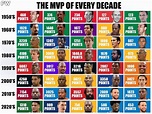 The MVP Of Every Decade From 1960 To 2020: Totalling All MVP Votes To ...