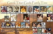 Printable family tree of the Greek gods Titans | Family Tree Template ...
