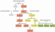 Algunos hechos curiosos de los Trastámaras | Palacio Real Testamentario