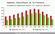 Klimatabelle Conil/Conil de la Frontera - Spanien und Klimadiagramm ...