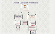 Spanish Colonial Government by Frances Dequito on Prezi