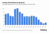 Lansing, MI Population by Age - 2023 Lansing, MI Age Demographics ...