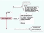 Transformada de Laplace - Mind Map