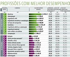 As Profissões com os Melhores Salários no Brasil - CURSOS GRATUITOS