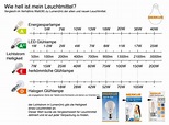 Lumen in Watt richtig umrechnen (mit Tabelle) - Licht an! - MERKUR ...