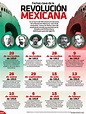 Hoy Tamaulipas - Infografía: Fechas clave de la Revolución Mexicana