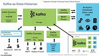 Apache Kafka as Data Historian - an IIoT / Industry 4.0 Real Time Data ...