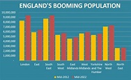England's population set to soar by 1,000 a DAY for the next decade but ...