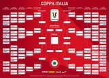Coppa Italia 2020-2021, le 8 teste di serie e il tabellone | Sky Sport