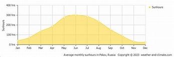 Climate Pskov (Pskov Region), averages - Weather and Climate