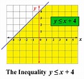 Inequalities - Cuemath