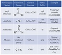 Introduction to Organic Chemistry - General Formulae (A-Level Chemistry ...