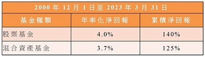 積金局發表2023年3月號《強制性公積金計劃統計摘要》季刋 - 積金局