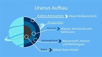 Uranus • einfach erklärt mit Steckbrief · [mit Video]