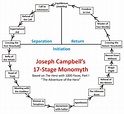 Rethinking Campbell: Exploring the stages in Joseph Campbell’s monomyth